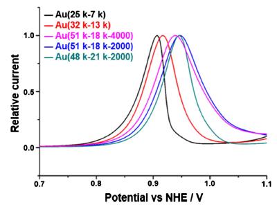 Electrochemistry Lab. @ Kwangwoon Univ. - 23. Surface coverage and size  effects on electrochemical oxidation of uniform gold nanoparticles